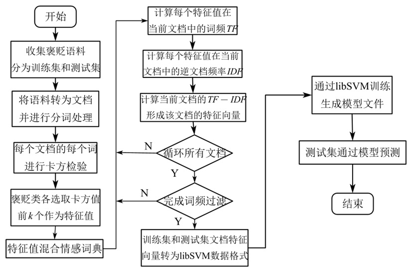 情感分析流程图